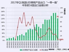 一季度我国LED出口中东欧16国同比增长5.68%