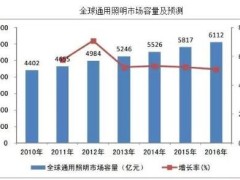 “可持续发展”成国际趋势 智能互联LED照明登上舞台