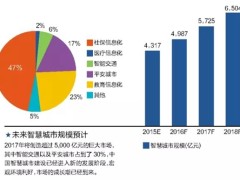 智慧城市进入加速阶段 催生路灯产业新蓝海