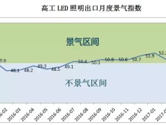 最新LED照明行业出口景气指数出炉:三月景气度最高!