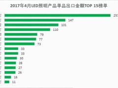 LED照明产品出口延续增长 天花板灯出口额最多