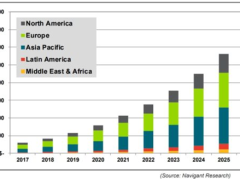 未来全球智能路灯市场将快速增长
