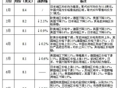上半年LED灯泡价格情况如何