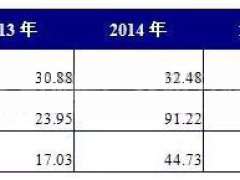 LED产业未来发展三大趋势