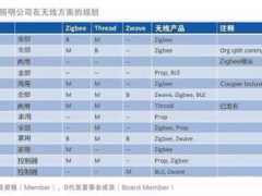 联网照明如此复杂 该如何才能实现?