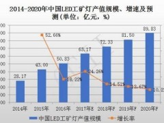 2017年中国LED工矿灯市场规模将达63亿元