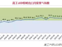不惧汇率负面影响 LED照明出口景气度持续良好