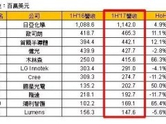 全球主要LED封装厂2017年上半营收比较 陆厂成长逾50%