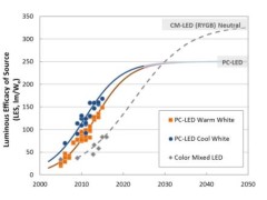 DOE发布年度固态照明研发计划