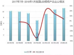 截止目前,2018年1月LED产品出口排行榜