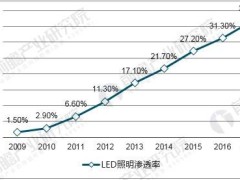现今LED照明市场高速增长 全球渗透率可达到36.7%