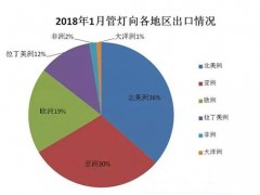 2018年1月份中国出口LED管灯、灯条总额情况
