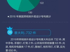 世界各地LED照明灯具专利数据报——我国位列全球第一