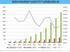 LED产业规模稳步增长,照明强国雏形已现