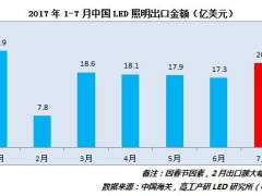 历经连续4个月的低走,LED照明出口7月再迎新高涨!