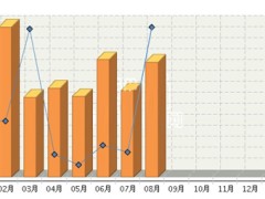 1~8月辽宁/上海/重庆照明灯具制造业出口情况一览
