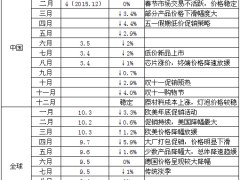 LED灯泡价格波动情况